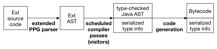 Steps of code translation in Polyglot