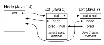 Data structure representing an AST node