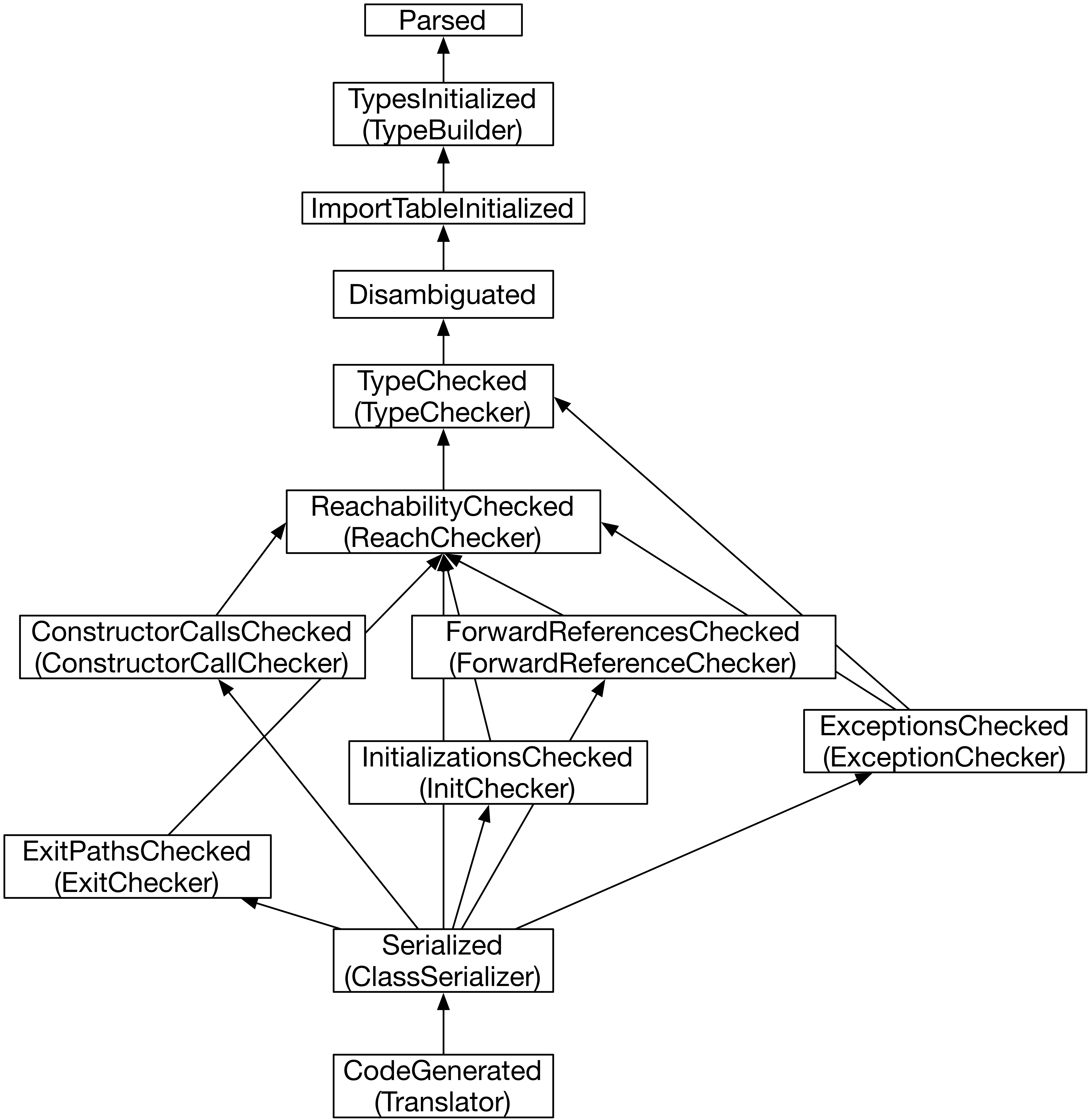 Steps of code translation in Polyglot